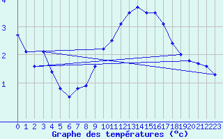 Courbe de tempratures pour Metz (57)