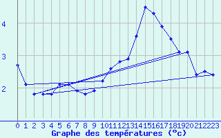 Courbe de tempratures pour Douzy (08)