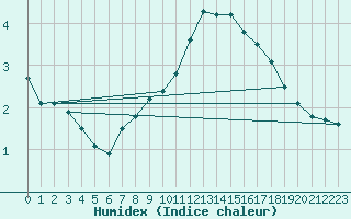 Courbe de l'humidex pour Vannes-Meucon (56)