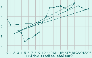 Courbe de l'humidex pour Beznau