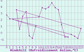 Courbe du refroidissement olien pour Valbella