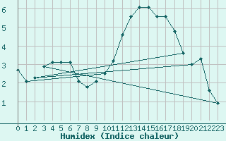 Courbe de l'humidex pour Brugge (Be)