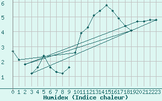 Courbe de l'humidex pour Neu Ulrichstein