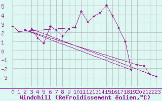 Courbe du refroidissement olien pour Recoubeau (26)