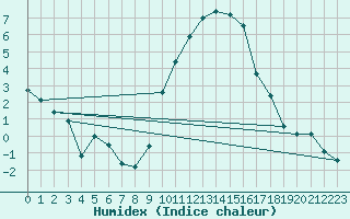 Courbe de l'humidex pour Roanne (42)