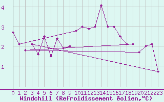 Courbe du refroidissement olien pour Ahaus