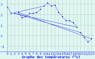 Courbe de tempratures pour Wien Mariabrunn