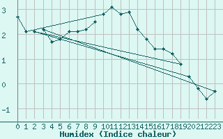 Courbe de l'humidex pour Wien Mariabrunn