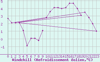 Courbe du refroidissement olien pour Crest (26)