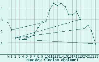 Courbe de l'humidex pour Ronnskar