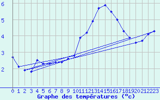 Courbe de tempratures pour Vanclans (25)