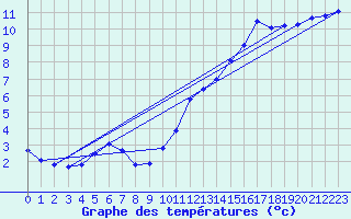 Courbe de tempratures pour Beitem (Be)