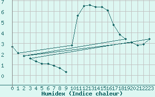 Courbe de l'humidex pour Saint-Saturnin-Ls-Avignon (84)