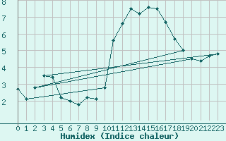 Courbe de l'humidex pour Serralongue (66)