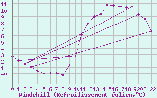 Courbe du refroidissement olien pour Remich (Lu)