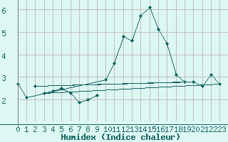 Courbe de l'humidex pour Glenanne