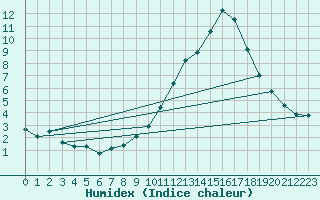 Courbe de l'humidex pour Manlleu (Esp)