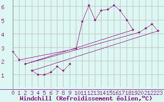 Courbe du refroidissement olien pour Kernascleden (56)