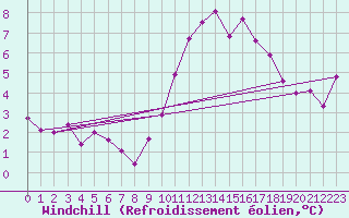 Courbe du refroidissement olien pour Bordeaux (33)