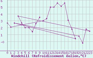 Courbe du refroidissement olien pour Delemont