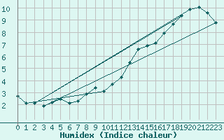 Courbe de l'humidex pour Le Mesnil-Esnard (76)