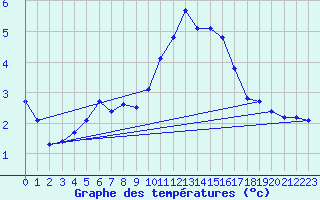 Courbe de tempratures pour Hohrod (68)