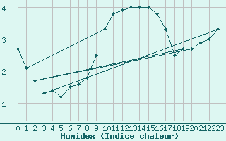 Courbe de l'humidex pour Quickborn