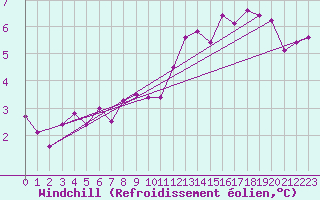 Courbe du refroidissement olien pour Ble / Mulhouse (68)