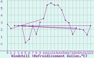 Courbe du refroidissement olien pour St Athan Royal Air Force Base