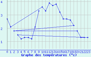 Courbe de tempratures pour Moenichkirchen