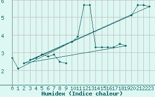 Courbe de l'humidex pour Bad Kissingen