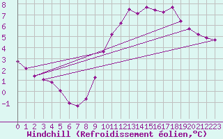 Courbe du refroidissement olien pour Lyon - Bron (69)