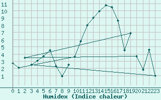 Courbe de l'humidex pour Saint-Auban (04)