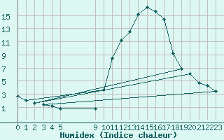 Courbe de l'humidex pour Besson - Chassignolles (03)