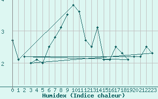 Courbe de l'humidex pour Ilomantsi