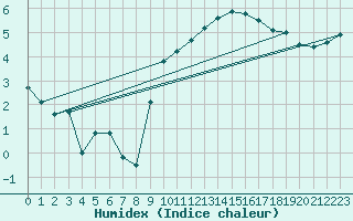 Courbe de l'humidex pour Boscombe Down