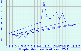 Courbe de tempratures pour Les Attelas