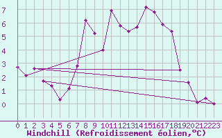 Courbe du refroidissement olien pour Langnau