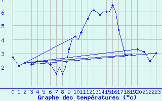 Courbe de tempratures pour Leeming