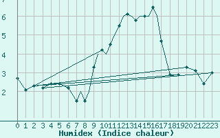 Courbe de l'humidex pour Leeming