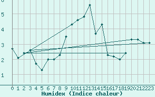 Courbe de l'humidex pour Weinbiet