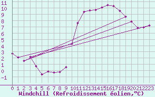Courbe du refroidissement olien pour Haegen (67)