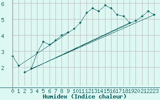 Courbe de l'humidex pour Izegem (Be)