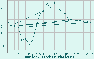 Courbe de l'humidex pour La Brvine (Sw)