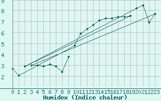 Courbe de l'humidex pour Bulson (08)