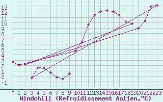 Courbe du refroidissement olien pour Bziers Cap d