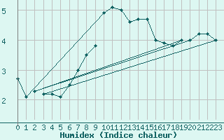 Courbe de l'humidex pour Muehldorf