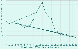 Courbe de l'humidex pour Reichenau / Rax