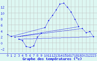 Courbe de tempratures pour Talarn