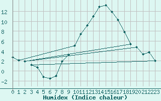 Courbe de l'humidex pour Talarn